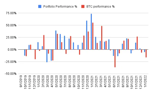 Performance history