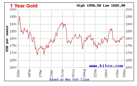 I year Gold Trend Chart