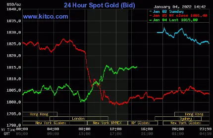 Spot Gold January 2, 2022 - courtesy www.Kitco.com