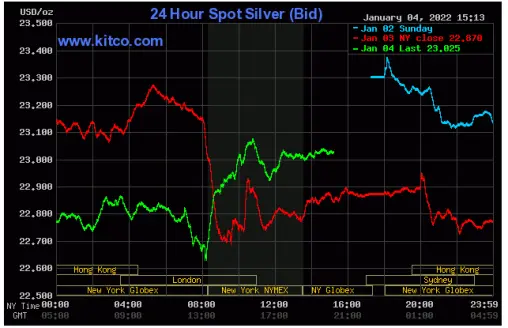 Spot Silver January 4, 2022 - courtesy www.kitco.com