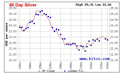 Spot Silver 60 Day Chart - courtesy www.kitco.com