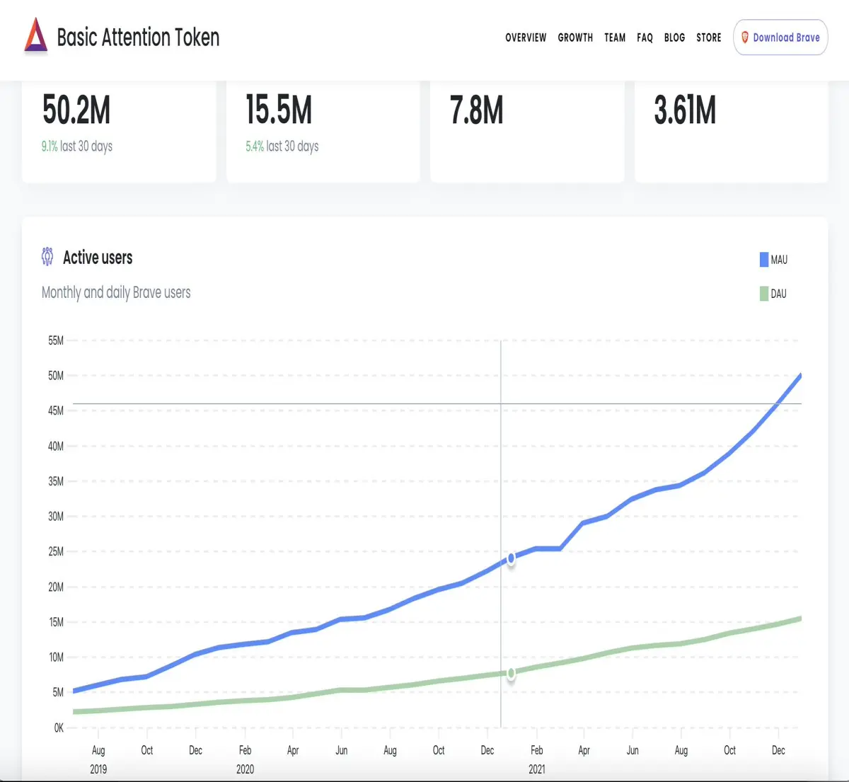 Brave Browser December 2021 Stats