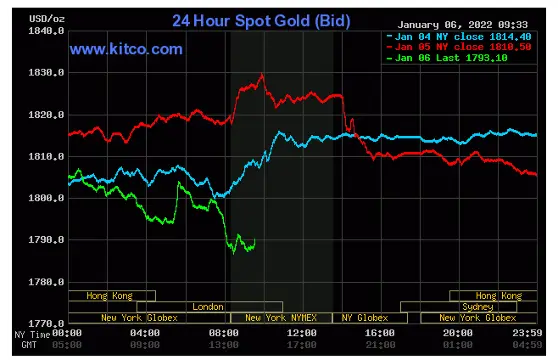 Gold - January 6, 2022 - courtesy www.kitco.com