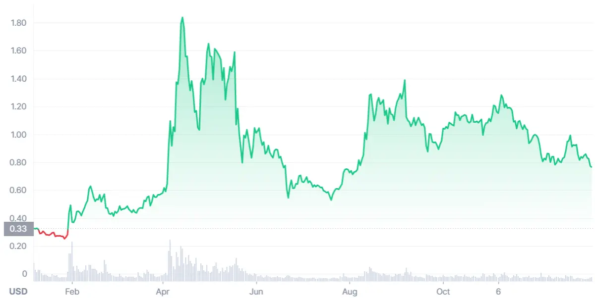 XRP price chart