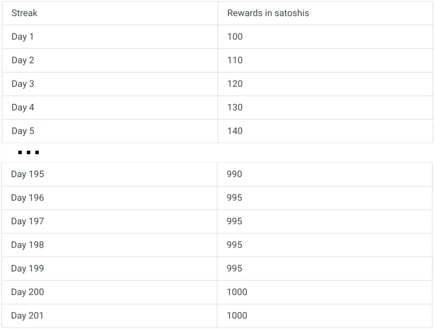 Shakepay's listed reward rates (https://legal.shakepay.com/rewards)