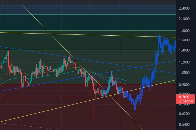 Jan-March 2022 Price Prediction