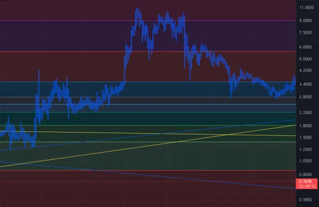 March - End of 2022 Price Prediction
