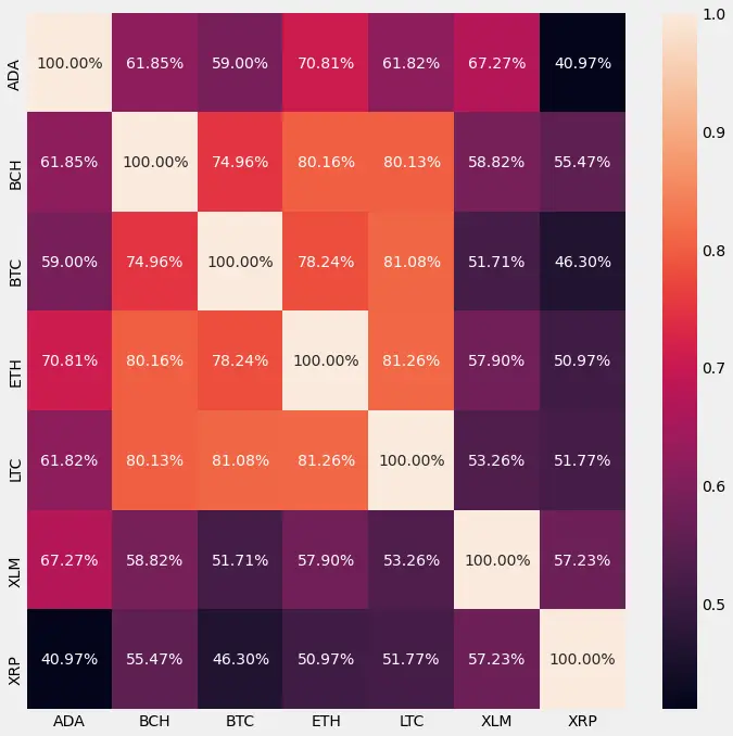 Crypto correlation