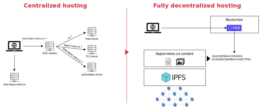 Centralized vs Decentralized hosting