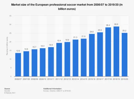 Market size of the European professional football