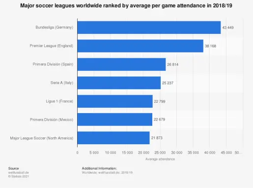 Major soccer leagues worldwide ranked by average per game attendance in 2018/19