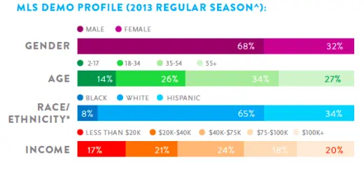 MLS demographics