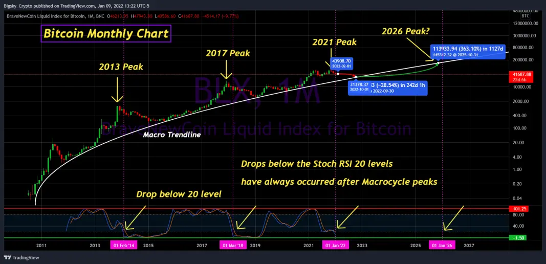 Bitcoin Monthly Chart