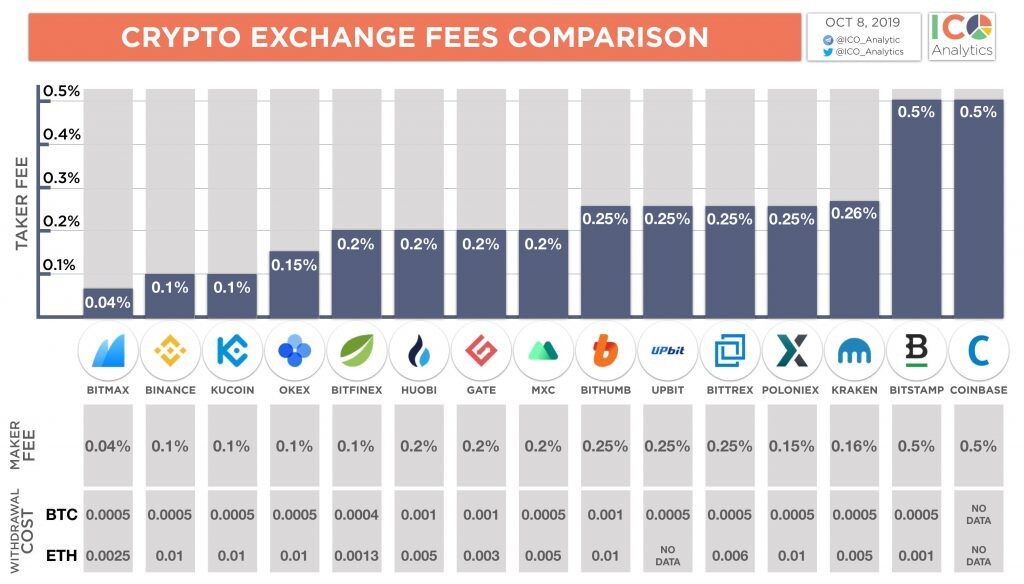 Exchnage Fees