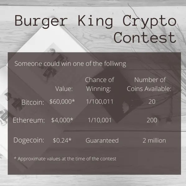 Burger King Crypto Campaign Odds of Winning