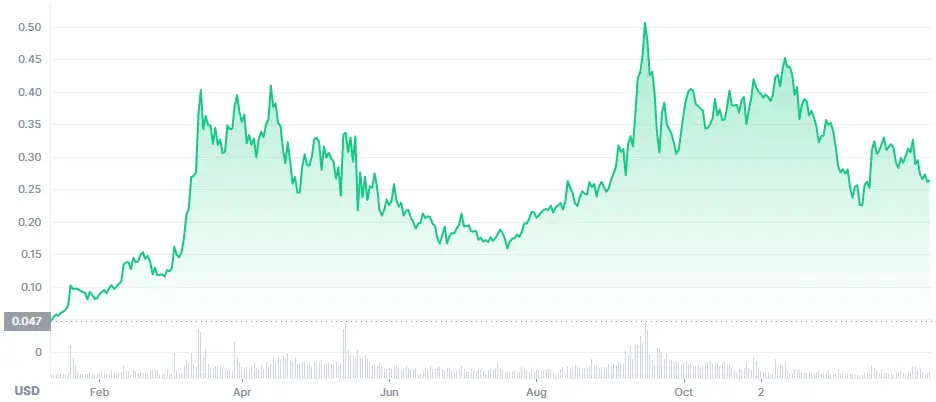 HBAR price chart
