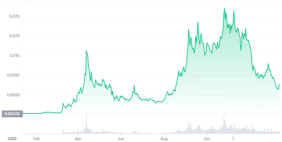 MTV crypto price chart