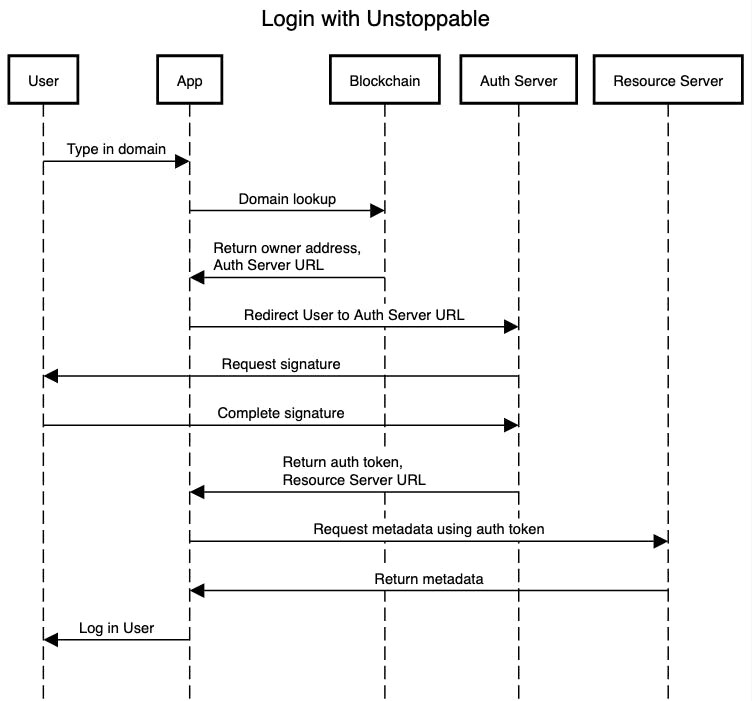 Login with Unstoppable Domains