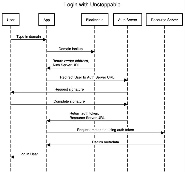 Login with Unstoppable Domains