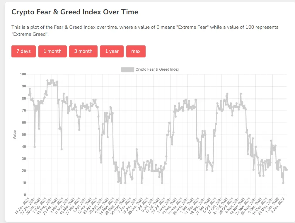 1-year chart for the Bitcoin Fear and Greed Index