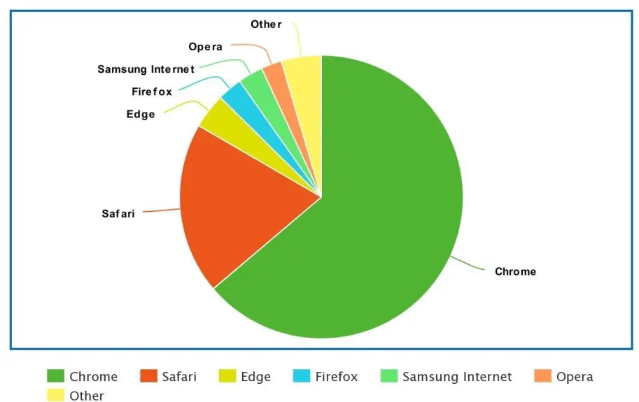 Pie Chart
