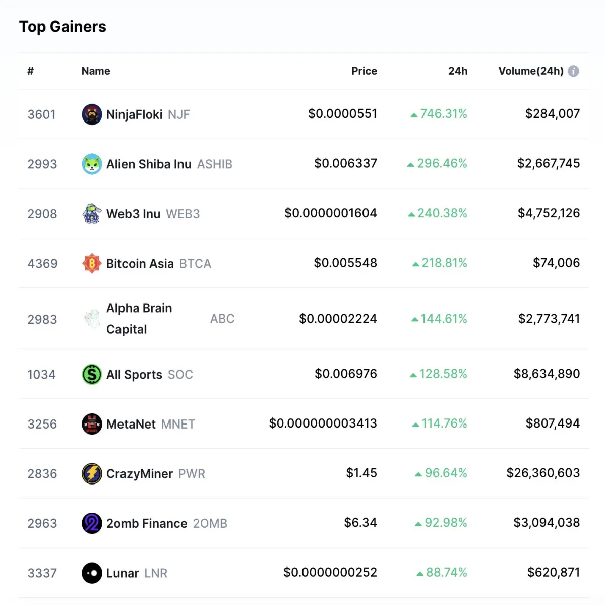 CoinMarketCap’s Top 10 gainers list