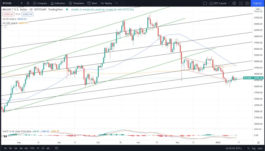 Bitcoin price 2022
