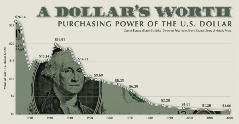 USD purchasing power