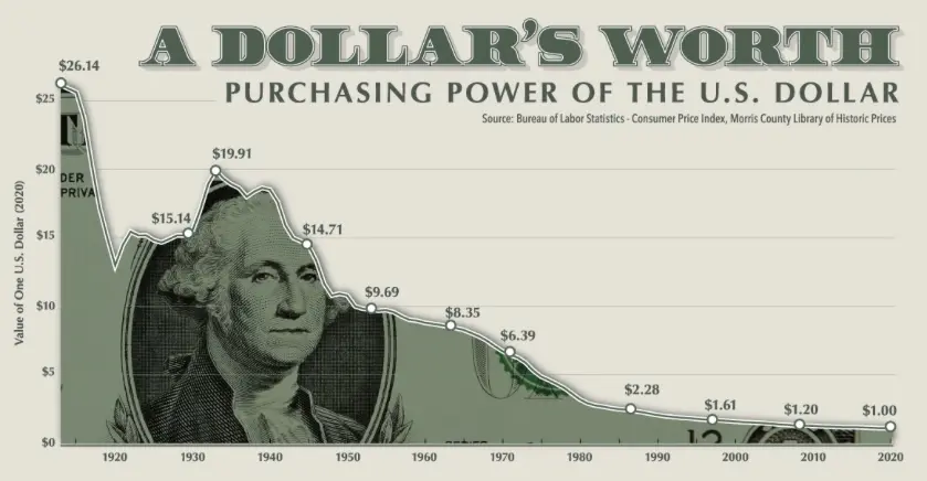 USD purchasing power