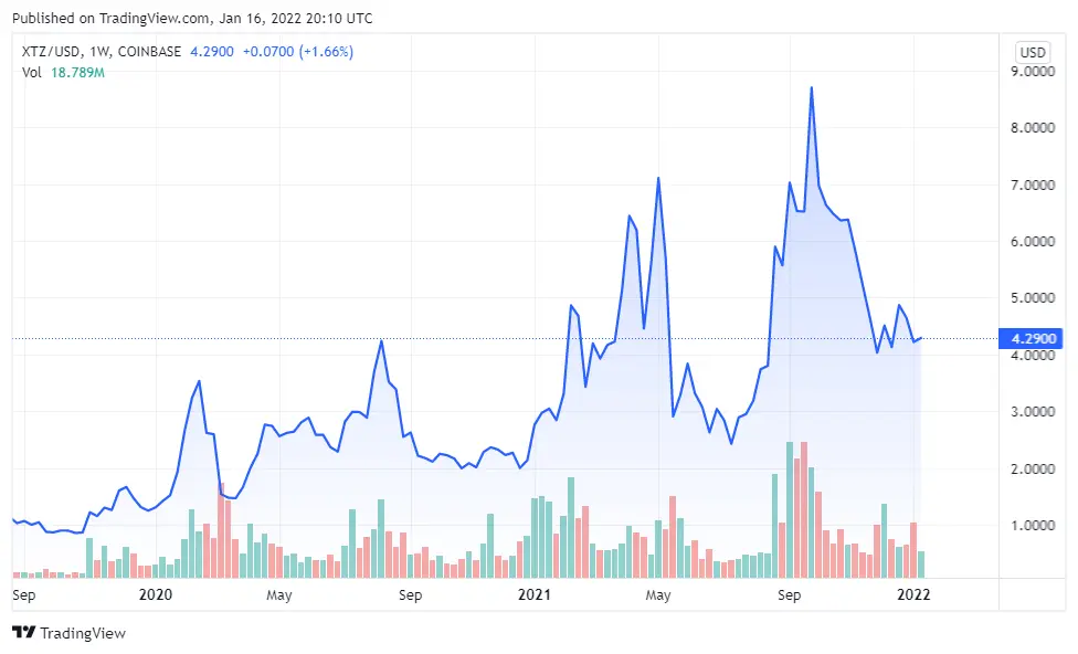 tezos price today
