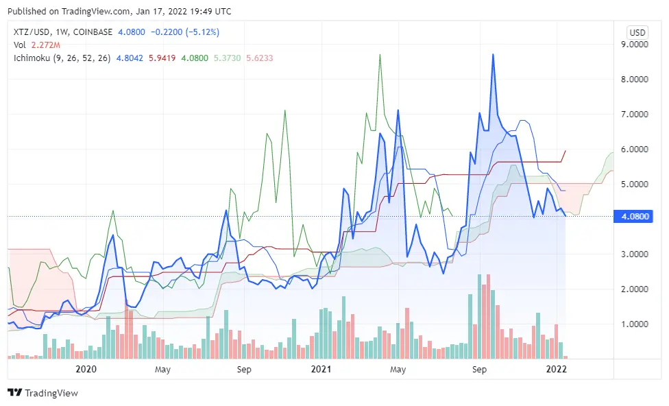 tezos price now