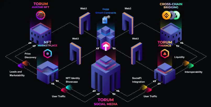 torum