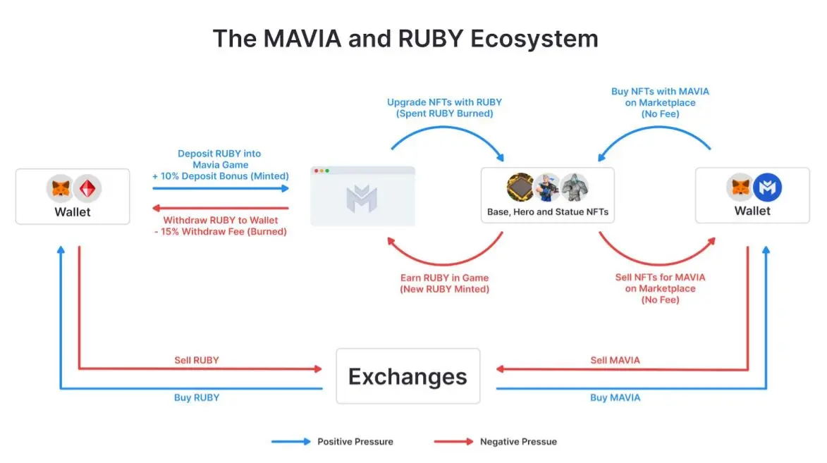 ecosystem mavia