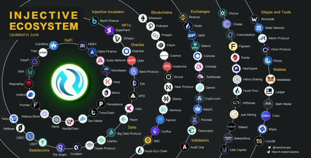 Injective Ecosystem