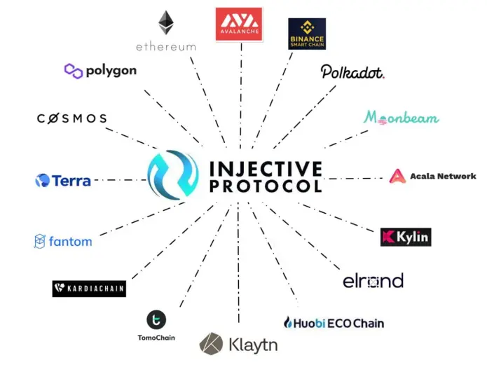 Injective Protocol INJ bridge