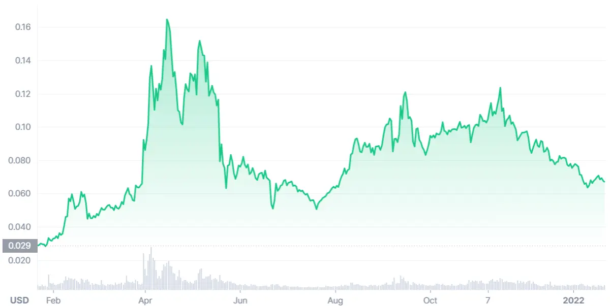 Tron coin price chart