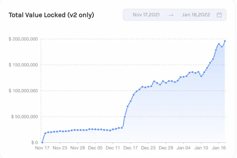 Total Value Locked (cBridge v2 only) (From Nov 17, 2021 to Jan 18, 2022)