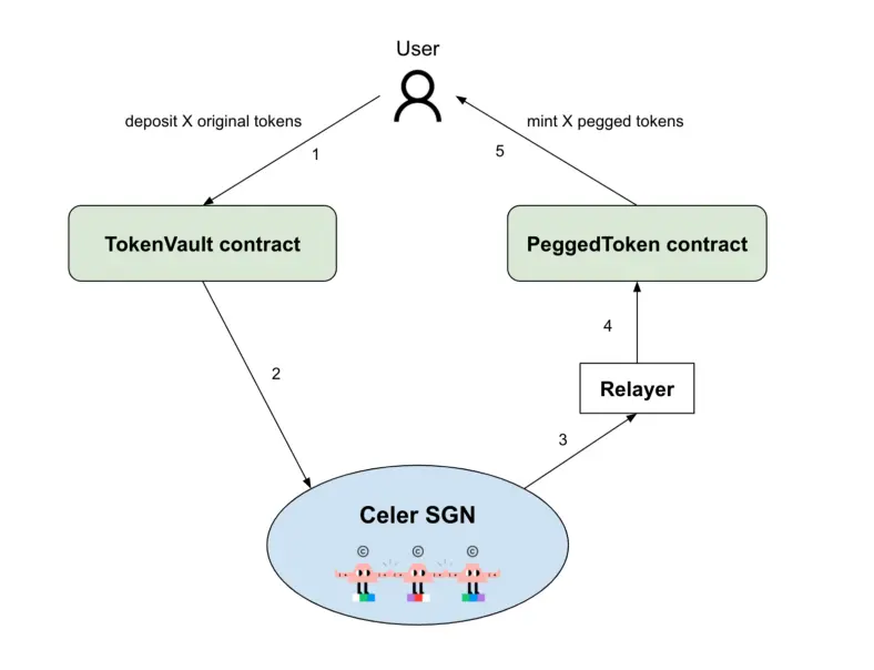 Transfer from chain A to chain B (Mint Flow)