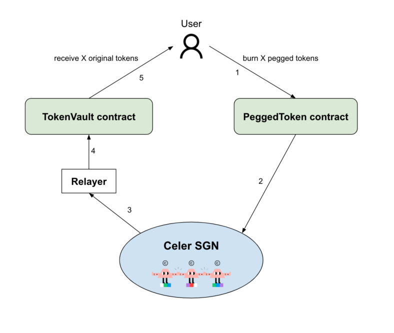 Transfer from chain B to chain A (Burn Flow)