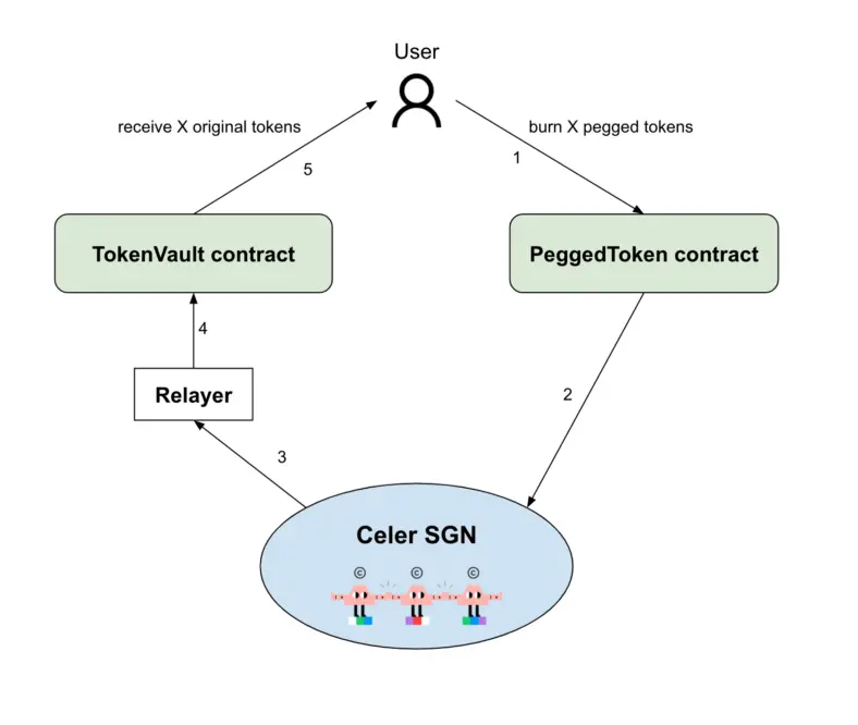Transfer from chain B to chain A (Burn Flow)