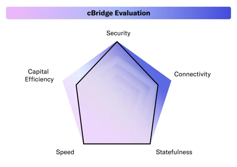 cBridge Evaluation