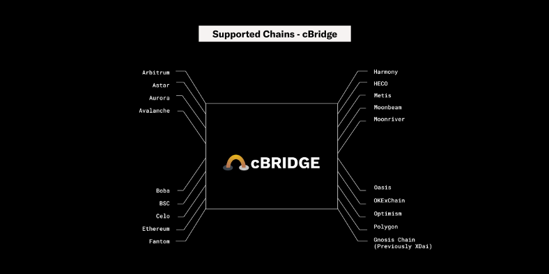 Supported Chains — cBridge