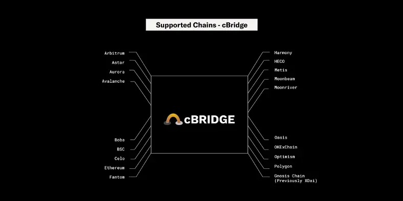 Supported Chains — cBridge