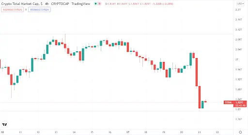 Crypto Market Capitalisation Chart