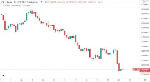 LRC USD Chart