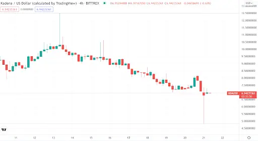 KDA USD Chart