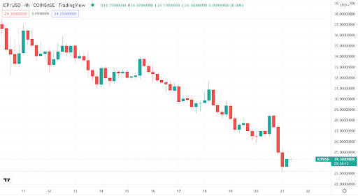 ICP USD Chart