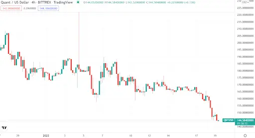 QNT USD Chart