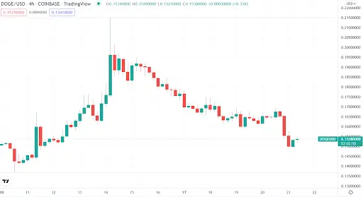 DOGE USD Chart