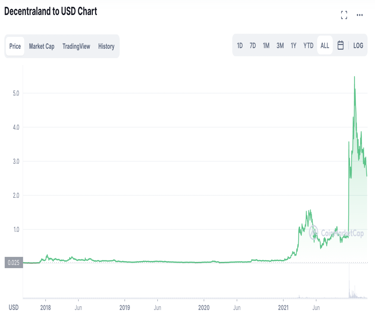 Decentraland